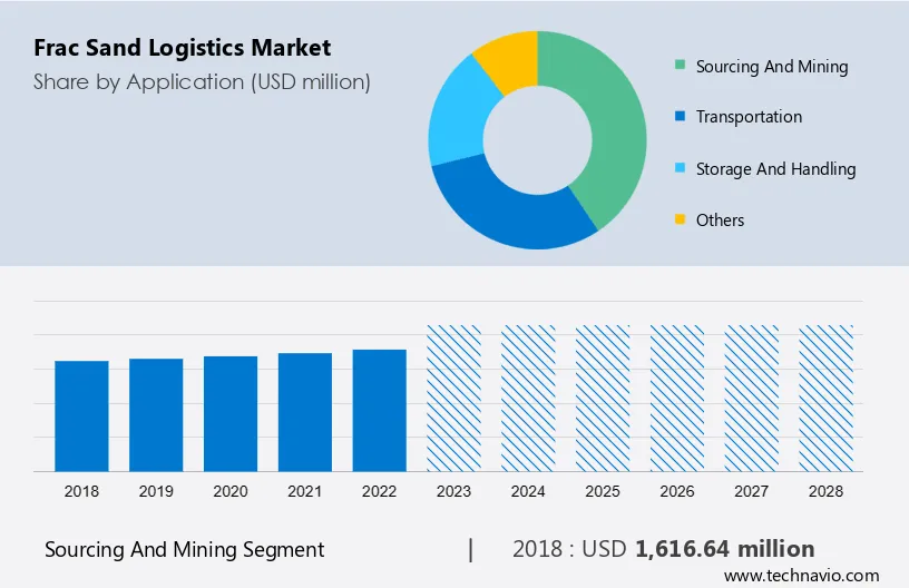 Frac Sand Logistics Market Size