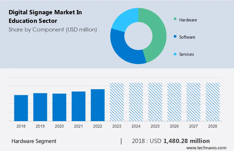 Digital Signage Market in Education Sector Size