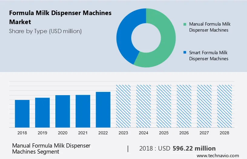 Formula Milk Dispenser Machines Market Size