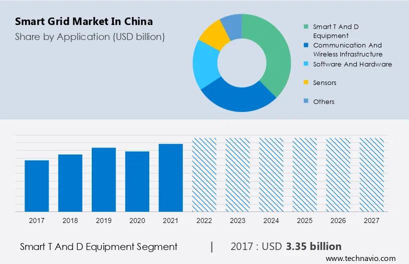 Smart Grid Market in China Size