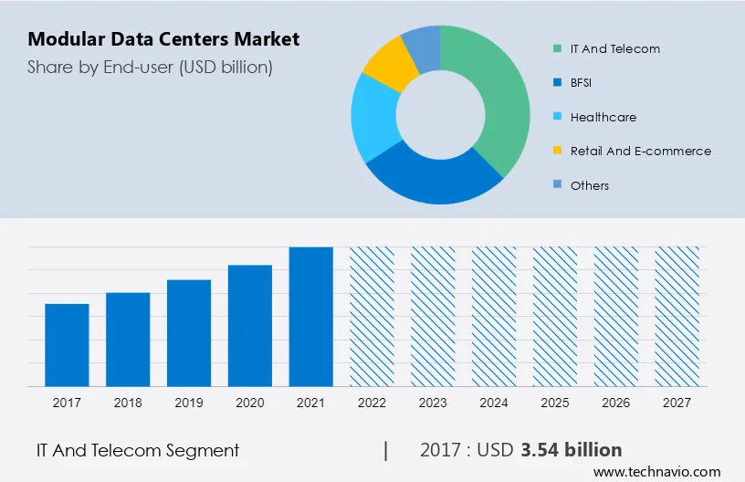 Modular Data Centers Market Size