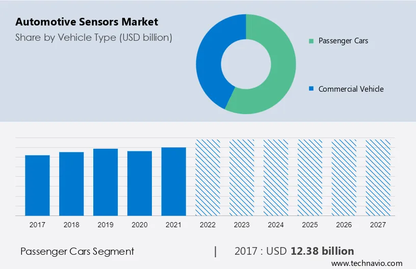 Automotive Sensors Market Size