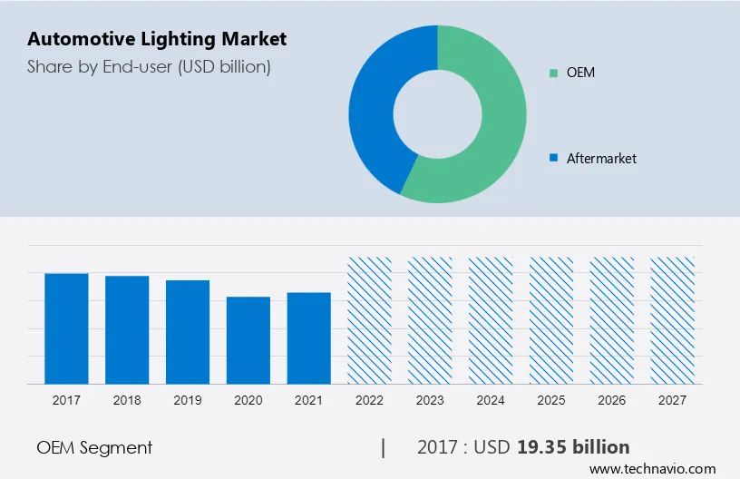 Automotive lighting Market Size