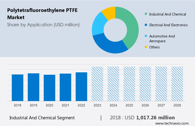 Polytetrafluoroethylene (PTFE) Market Size