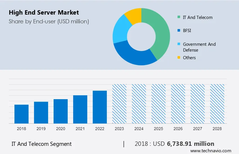 High End Server Market Size