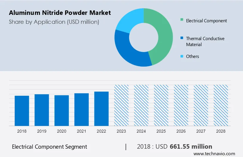 Aluminum Nitride Powder Market Size