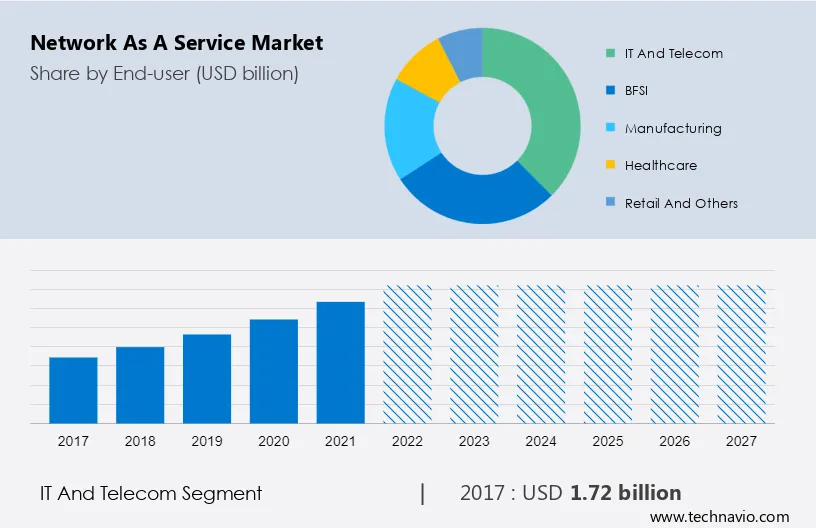 Network as a Service Market Size