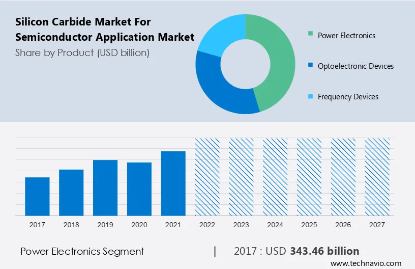 Silicon Carbide Market for Semiconductor Application Market Size