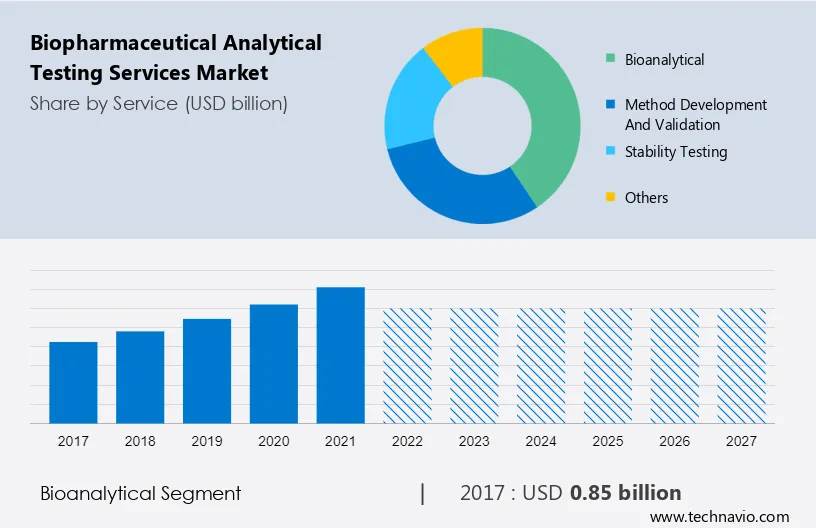 Biopharmaceutical Analytical Testing Services Market Size