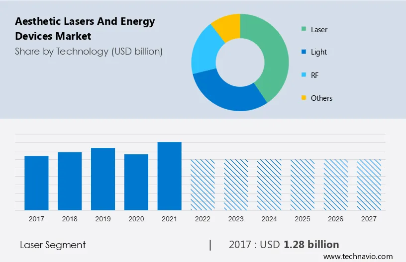 Aesthetic Lasers and Energy Devices Market Size