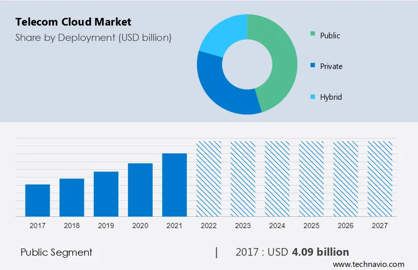 Telecom Cloud Market Size