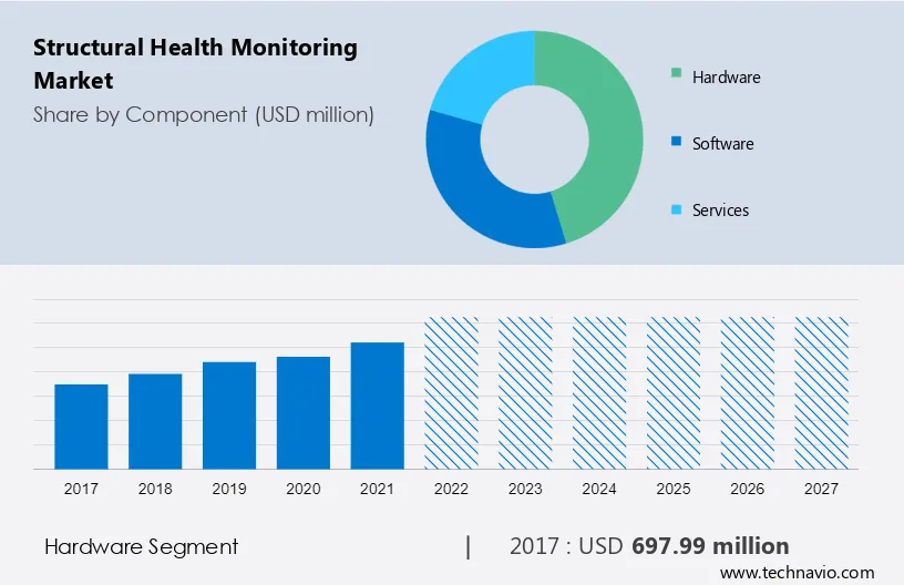 Structural Health Monitoring Market Size