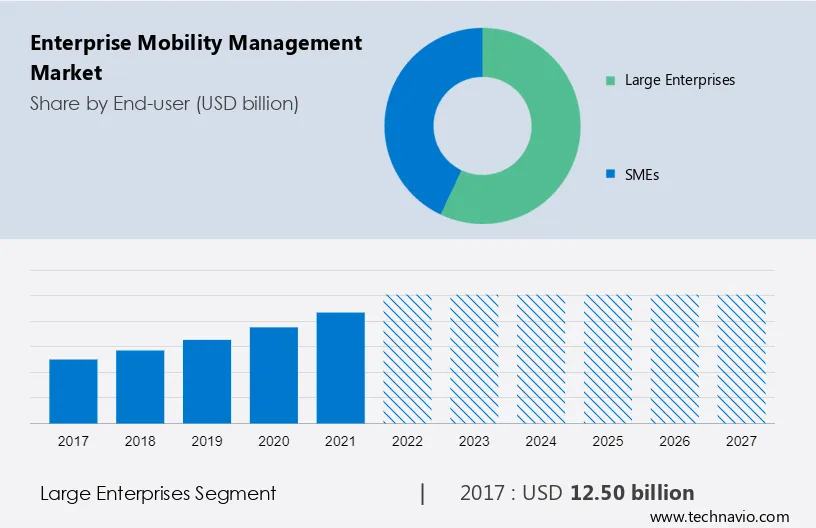 Enterprise Mobility Management Market Size
