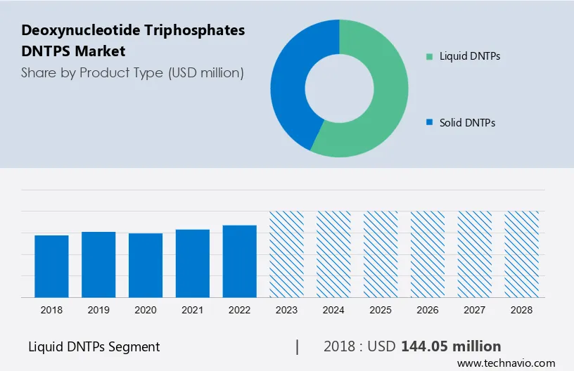 Deoxynucleotide Triphosphates DNTPS Market Size