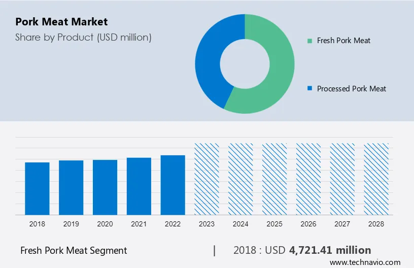 Pork Meat Market Size