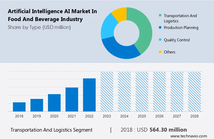 Artificial Intelligence (AI) Market in Food and Beverage Industry Size