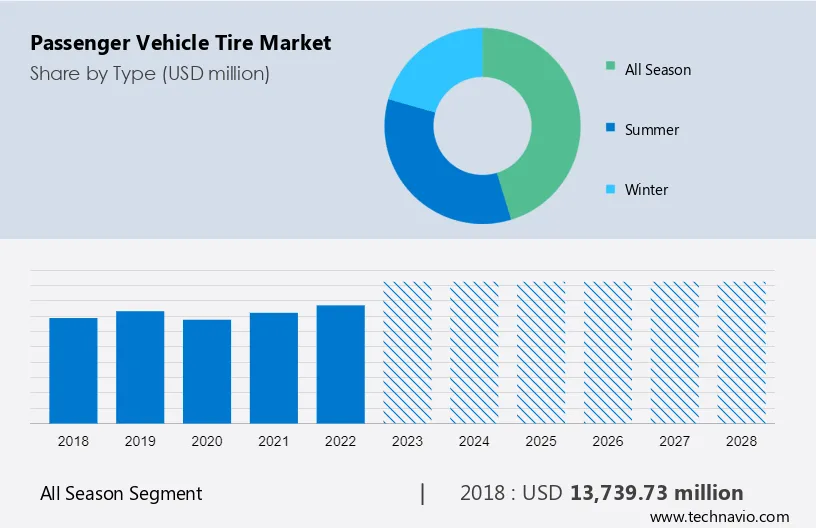 Passenger Vehicle Tire Market Size