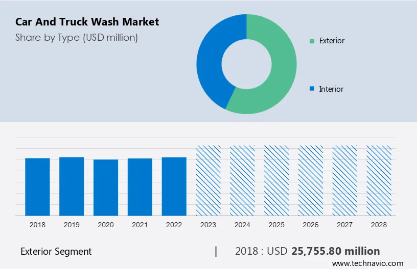 Car and Truck Wash Market Size
