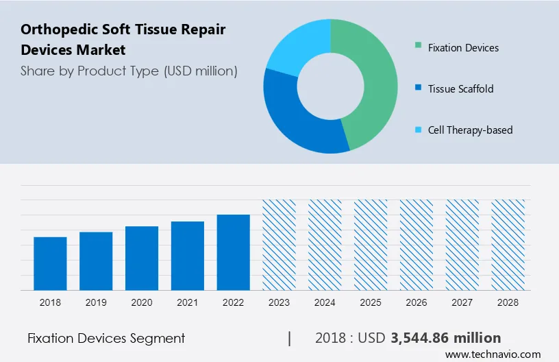 Orthopedic Soft Tissue Repair Devices Market Size