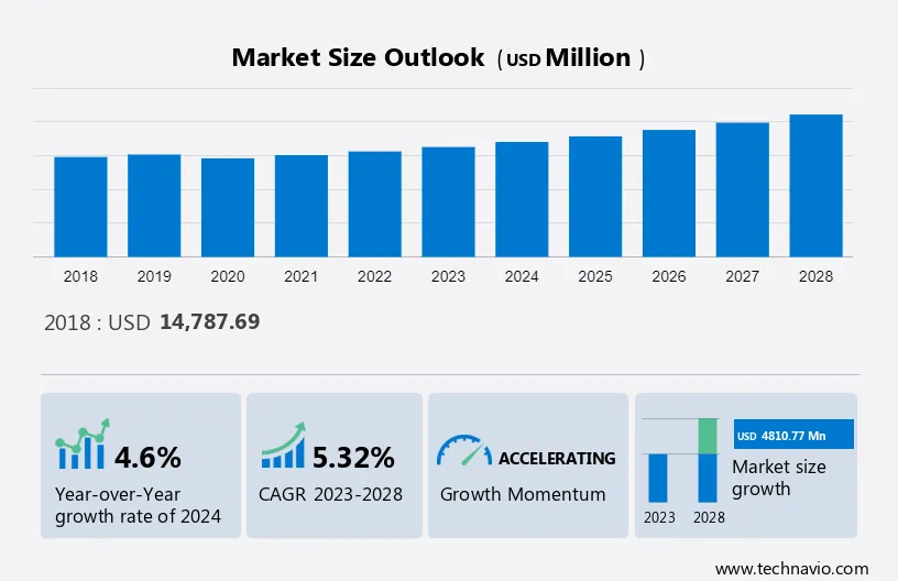 Projector Market Size
