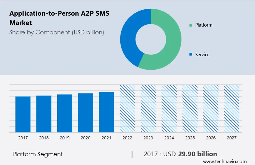 Application-to-Person (A2P) SMS Market Size