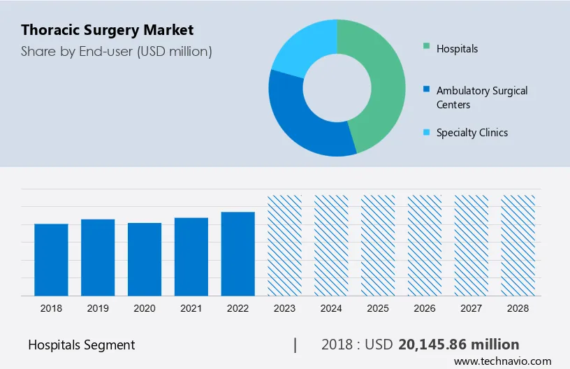 Thoracic Surgery Market Size