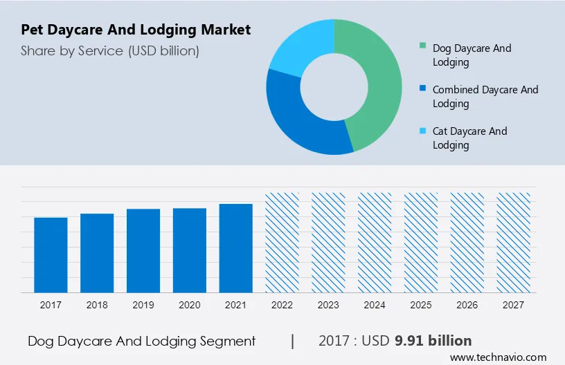 Pet Daycare and Lodging Market Size
