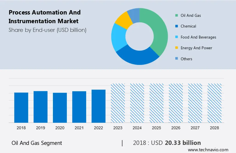 Process Automation and Instrumentation Market Size