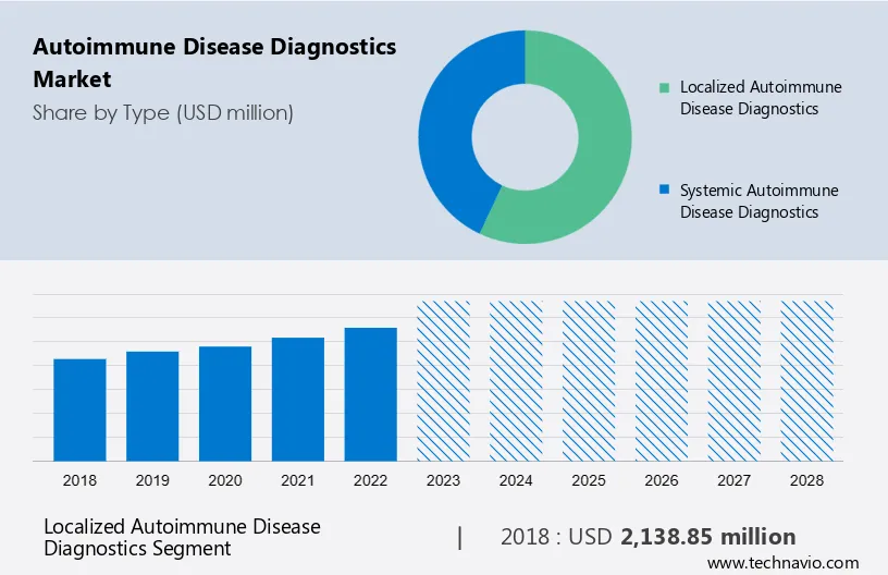 Autoimmune Disease Diagnostics Market Size