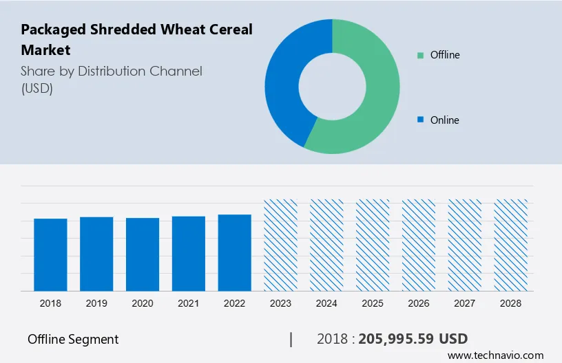 Packaged Shredded Wheat Cereal Market Size