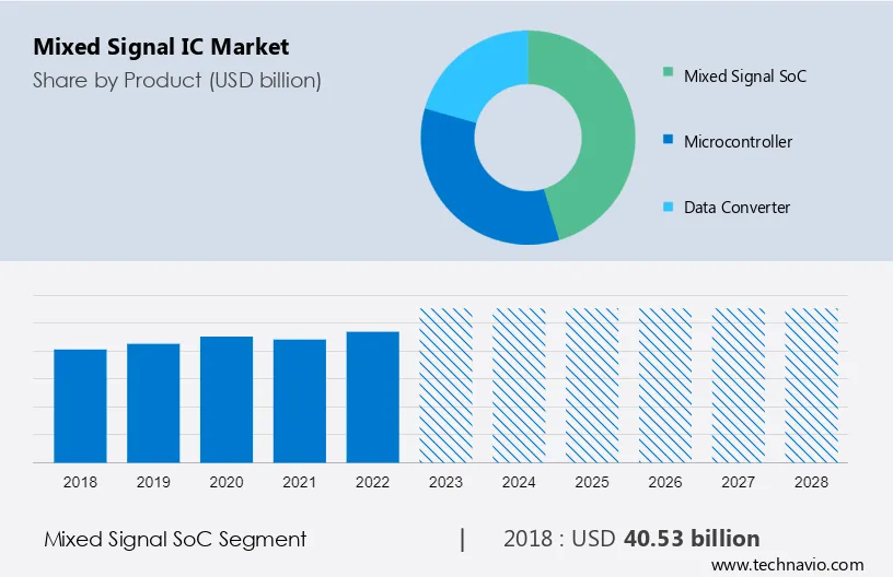 Mixed Signal IC Market Size