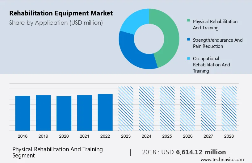 Rehabilitation Equipment Market Size