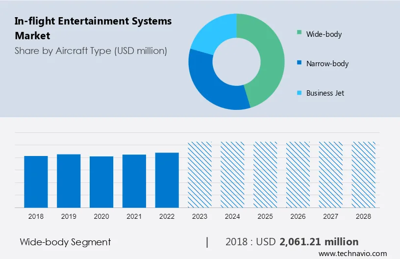 In-flight Entertainment Systems Market Size