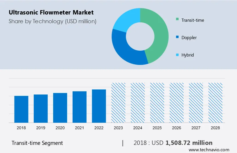 Ultrasonic Flowmeter Market Size