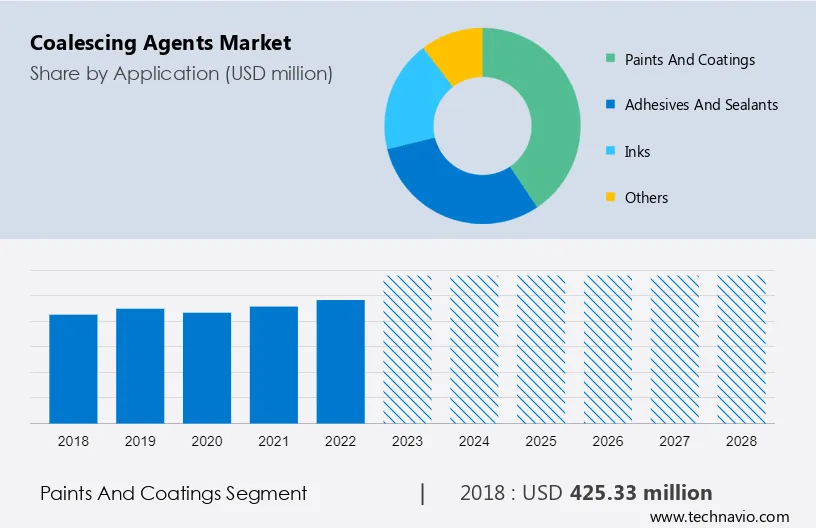 Coalescing Agents Market Size
