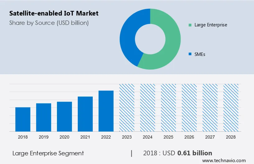 Satellite-enabled IoT Market Size