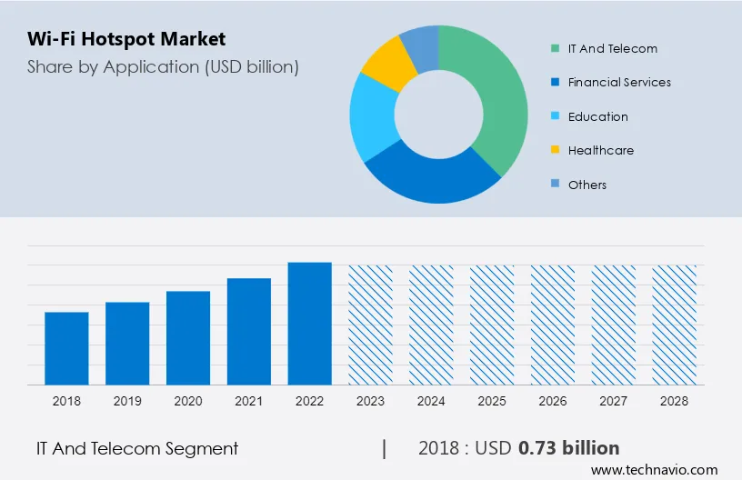 Wi-Fi Hotspot Market Size