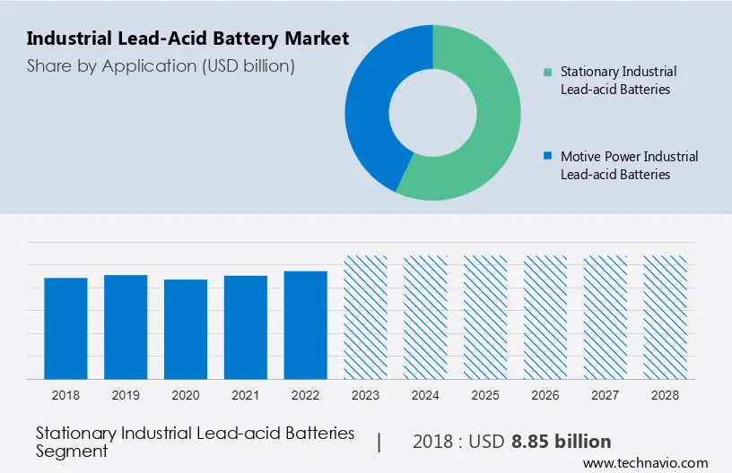 Industrial Lead-Acid Battery Market Size
