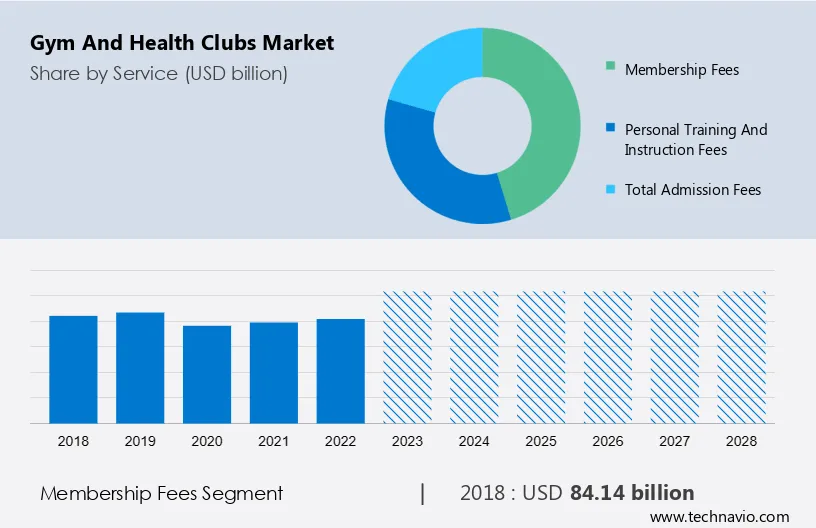 Gym and Health Clubs Market Size
