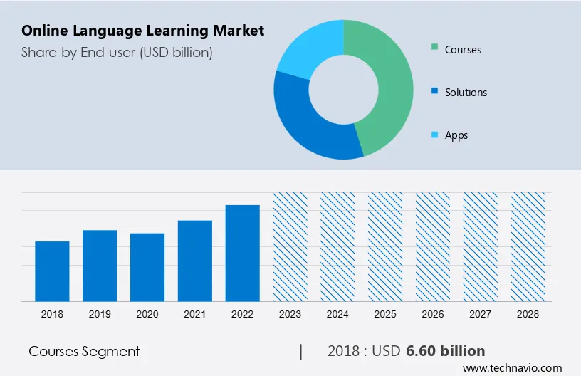 Online Language Learning Market Size
