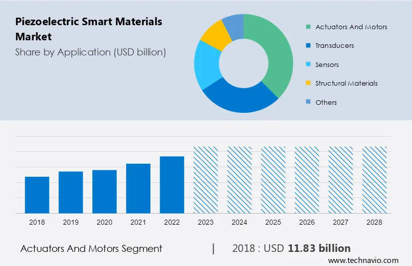 Piezoelectric Smart Materials Market Size