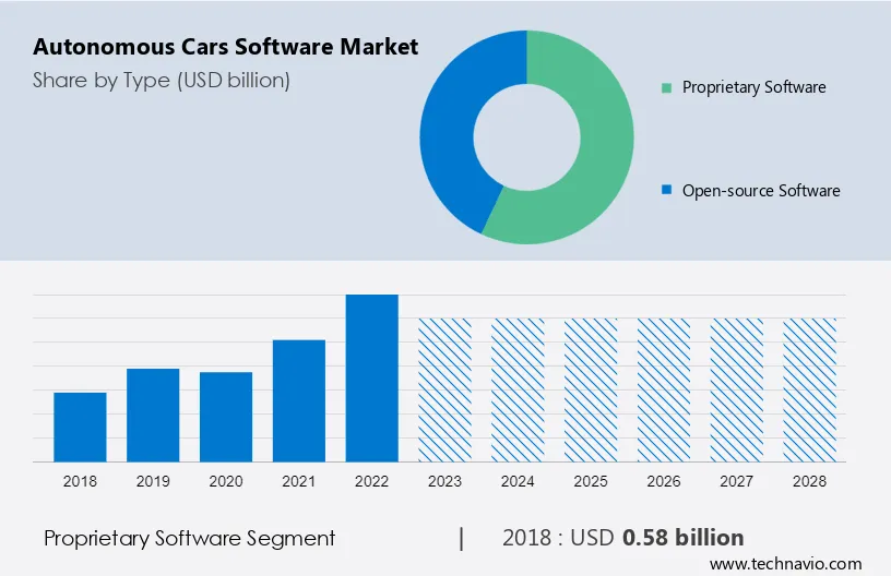 Autonomous Cars Software Market Size