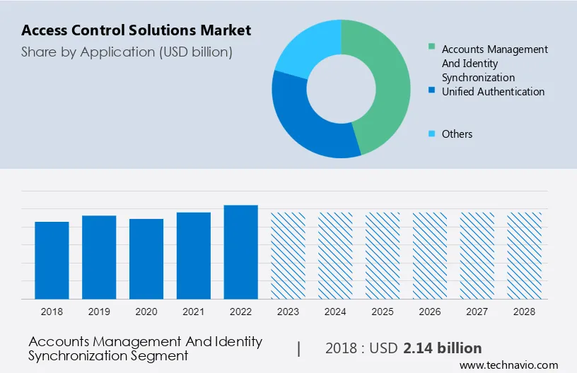Access Control Solutions Market Size