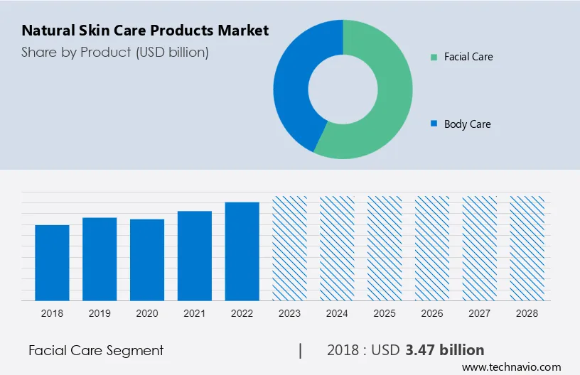 Natural Skin Care Products Market Size