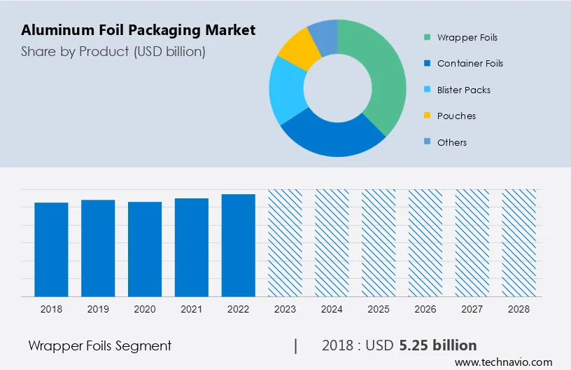 Aluminum Foil Packaging Market Analysis - US,China,Japan,India,Germany -  Size and Forecast 2024-2028