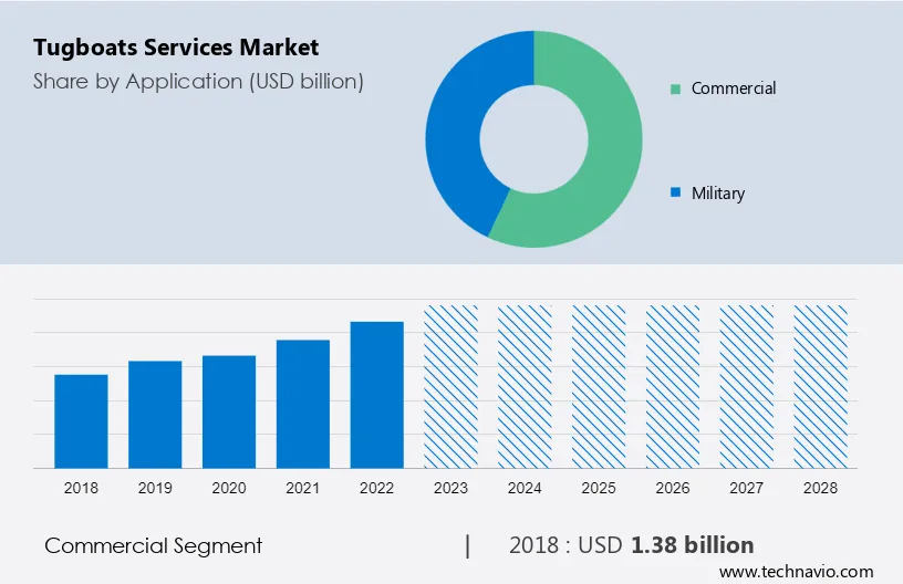 Tugboats Services Market Size