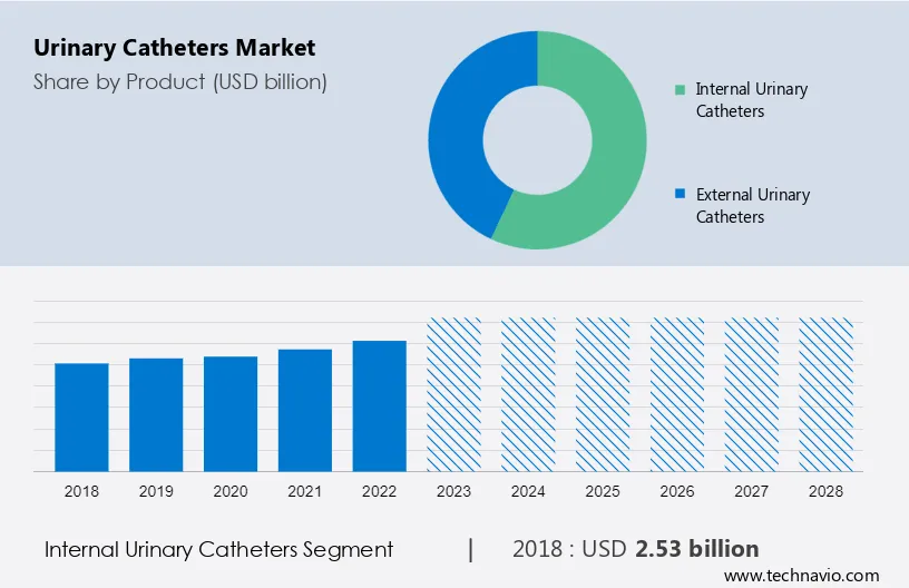 Urinary Catheters Market Size