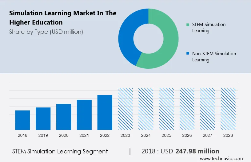Simulation Learning Market in the Higher Education Size