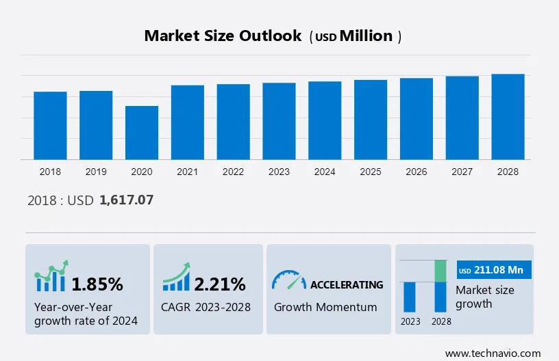 Tennis Equipment Market Size