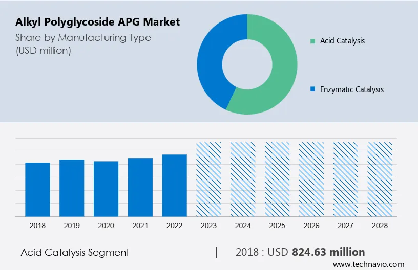 Alkyl Polyglycoside (APG) Market Size